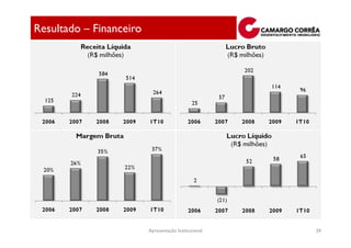 Resultado – Financeiro




                         Apresentação Institucional   39
 
