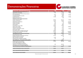 Demonstrações Financeiras
   FLUXO DE CAIXA - CONSOLIDADO (R$ MIL) Reportado                                             1T10       4T09   1T10/4T09
   LUCRO LÍQUIDO DO EXERCÍCIO ANTES DO IR E CS                                               71.197    124.318     -42,70%
   Depreciações e amortizações                                                                  495        497      -0,40%
   Ganho na venda de part. Acionária (Ventura Fase 2)                                             -   -117.928           ---
   PIS e COFINS diferidos                                                                     2.803      4.040     -30,60%
   Constituição (reversão) de provisões                                                         -87      4.024           ---
   Encargos financeiros                                                                      14.928     10.321      44,60%
   Baixa de ativo permanemte                                                                      -        166           ---
   Variações nos ativos e passivos operacionais:
   Contas a receber de clientes                                                             -90.933   -101.515     -10,40%
   Imóveis a comercializar                                                                   77.363    -20.074           ---
   Adiantamento a fornecedores                                                               -4.872     -1.770     175,30%
   Despesas antecipadas                                                                         124         55     125,50%
   Impostos a Recuperar                                                                       1.563      1.187      31,70%
   Outros Créditos                                                                           -8.733      3.881           ---
   Fornecedores e contas a pagar                                                            -39.681     19.567           ---
   Salários e férias a pagar                                                                  2.334        977     138,90%
   Adiantamento de Clientes                                                                    -385      5.552           ---
   Impostos e contribuições a recolher                                                        1.642      1.177      39,50%
   Outras Contas a Pagar                                                                      1.187     -7.374           ---
   Caixa Líquido usado nas atividades operacionais                                           28.945    -72.899           ---
   Imposto de Renda e Contribuição Social pagos                                             -18.170     -1.008    1702,60%
   Juros pagos para construção                                                               -6.726    -18.028     -62,70%
   CAIXA GERADO PELAS ATIVIDADES OPERACIONAIS                                                 4.049    -91.935           ---
   Partes Relacionadas Líquidas                                                                -452       -357      26,60%
   Resgastes (Aplicações) de aplicações Financeiras                                          55.714   -227.823           ---
   Aquisição de Ações em Tesouraria                                                               -        -60           ---
   Ágio na aquisição de controlada                                                           -2.250          -           ---
   Aquisição de ativo imobilizado e intangível                                                 -735         49           ---
   Valor recebido (VCT - F2) líq. Do valor proporc. Do caixa                                      -     77.940           ---
   CAIXA APLICADO NAS ATIVIDADES DE INVESTIMENTOS                                            52.277   -150.251           ---
   Captação líquida de financiamentos                                                        42.910    461.796     -90,70%
   Contas a pagar operações de "hedge"                                                            -          -           ---
   Aumento de Participação de minoritários                                                        -          -           ---
   Pagamentos / Amortização de financiamentos                                                   204   -268.351           ---
   Amortização de custo na emissão de debêntures                                                  -        -20           ---
   CAIXA APLICADO NAS ATIVIDADES DE FINANCIAMENTOS                                           43.114    193.425     -77,70%

   AUMENTO (REDUÇÃO) EM CAIXA E EQUIVALENTES                                                 99.440    -48.761           ---

   CAIXA E EQUIVALENTES NO INÍCIO DO EXERCÍCIO                                               19.969    68.730      -70,90%

   CAIXA E BANCOS NO FIM DO PERÍODO                                                         119.409    19.969      498,00%
                                                               Apresentação Institucional                                      44
 