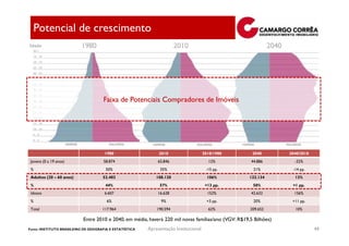 Potencial de crescimento
Idade                     1980                                         2010                                    2040




                                     Faixa de Potenciais Compradores de Imóveis




                                      1980                    2010                    2010/1980       2040            2040/2010
 Jovens (0 a 19 anos)                 58.874                 65.846                      12%         44.886             -32%
 %                                     50%                     35%                     -15 pp.        21%              -14 pp.
 Adultos (20 – 60 anos)              52.483                  108.120                    106%         122.134            13%
 %                                    44%                     57%                      +13 pp.        58%              +1 pp.
 Idosos                               6.607                  16.628                     152%         42.632             156%
 %                                     6%                      9%                       +3 pp.        20%              +11 pp.
 Total                               117.964                 190.594                     62%         209.652            10%

                           Entre 2010 e 2040, em média, haverá 220 mil novas famílias/ano (VGV: R$19,5 Bilhões)
Fonte: INSTITUTO BRASILEIRO DE GEOGRAFIA E ESTATÍSTICA   Apresentação Institucional                                               49
 