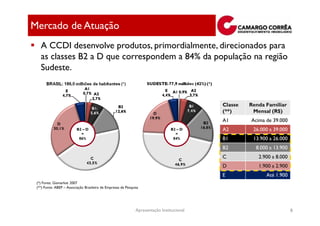 Mercado de Atuação
   A CCDI desenvolve produtos, primordialmente, direcionados para
   as classes B2 a D que correspondem a 84% da população na região
   Sudeste.


                                                                                            Classe   Renda Familiar
                                                                                            (**)      Mensal (R$)
                                                                                            A1       Acima de 39.000
                          B2 – D                                                 B2 – D     A2        26.000 a 39.000
                            =                                                      =
                           86%                                                    84%       B1        13.900 a 26.000
                                                                                            B2         8.000 a 13.900
                                                                                            C           2.900 a 8.000
                                                                                            D           1.900 a 2.900
                                                                                            E              Até 1.900
 (*) Fonte: Gismarket 2007
 (**) Fonte: ABEP – Associação Brasileira de Empresas de Pesquisa




                                                               Apresentação Institucional                               8
 