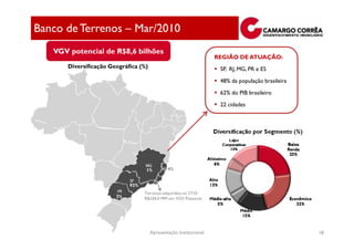 Banco de Terrenos – Mar/2010
   VGV potencial de R$8,6 bilhões
                                                                    REGIÃO DE ATUAÇÃO:
       Diversificação Geográfica (%)                                 SP, RJ, MG, PR e ES

                                                                     48% da população brasileira

                                                                     62% do PIB brasileiro

                                                                     22 cidades




                                   1%          4%


                             93%
                                   Terrenos adquiridos no 2T10
                        2%         R$104,0 MM em VGV Potencial




                                       Apresentação Institucional                                  18
 