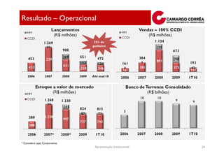 Resultado – Operacional


                                  35% do
                                 guidance




* Considera Lajes Corporativas
                                  Apresentação Institucional   39
 