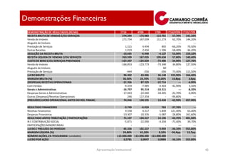 Demonstrações Financeiras
 DEMONSTRAÇÃO DE RESULTADOS (R$ Mil)                                   1T10         4T09         1T09      1T10/4T09 1T10/1T09
 RECEITA BRUTA DE VENDAS E/OU SERVIÇOS                                   274.294      173.983     113.761      57,70%   141,10%
 Venda de Imóveis                                                        271.754      167.039     111.273      62,70%   144,20%
 Aluguéis de Imóveis                                                            -            -           -          ---       ---
 Prestação de Serviços                                                      1.521        4.494         892    -66,20%    70,50%
 Outras Receitas                                                            1.019        2.450       1.596    -58,40%   -36,20%
 DEDUÇÃO DA RECEITA BRUTA                                                -10.695        -6.948      -4.127     53,90%   159,10%
 RECEITA LÍQUIDA DE VENDAS E/OU SERVIÇOS                                 263.599      167.035     109.634      57,80%   140,40%
 CUSTO DE BENS E/OU SERVIÇOS PRESTADOS                                  -167.297     -124.029      -73.486     34,90%   127,70%
 Venda de Imóveis                                                       -166.853     -123.773      -73.340     34,80%   127,50%
 Aluguéis de Imóveis                                                            -            -          60          ---       ---
 Prestação de Serviços                                                       -444         -256        -206     73,40%   115,50%
 LUCRO BRUTO                                                              96.302       43.006       36.148    123,90%   166,40%
 MARGEM BRUTA (%)                                                         36,50%       25,70%      33,00%      10,8pp.    3,6pp.
 (DESPESAS) RECEITAS OPERACIONAIS                                        -21.356       87.329      -22.714          ---  -6,00%
 Com Vendas                                                                -4.559       -7.985      -4.403    -42,90%     3,50%
 Gerais e Administrativas                                                -16.797       95.314      -18.311          ---  -8,30%
 Despesas Gerais e Administrativas                                       -17.043      -22.040      -18.305    -22,70%    -6,90%
 Outras (Despesas)/Receitas Operacionais                                      246     117.354            -    -99,80%         ---
 (PREJUÍZO) LUCRO OPERACIONAL ANTES DO RES. FINANC.                       74.946      130.335       13.434    -42,50%   457,90%

 RESULTADO FINANCEIRO                                                      -3.749      -6.018        762     -37,70%           ---
 Receitas Financeiras                                                       9.558       4.317      5.849     121,40%      63,40%
 Despesas Financeiras                                                    -13.307     -10.335      -5.087      28,80%     161,60%
 RESULTADO ANTES TRIBUTAÇÃO / PARTICIPAÇÕES                               71.197     124.317      14.196     -42,70%     401,50%
 IR E CONTRIBUIÇÃO SOCIAL                                                  -5.871    -22.090      -4.204     -73,40%      39,70%
 PARTICIPAÇÕES MINORITÁRIAS                                                     -           -           -          ---         ---
 LUCRO / PREJUÍZO DO PERÍODO                                              65.326     102.227       9.992     -36,10%     553,80%
 MARGEM LÍQUIDA (%)                                                       24,80%      61,20%       9,10%     -36,4pp.     15,7pp.
 NÚMERO AÇÕES, EX-TESOURARIA (unidades)                              113.000.000 113.000.000 113.000.000           ---         ---
 LUCRO POR AÇÃO                                                           0,5781      0,9047      0,0884     -36,10%     553,80%


                                                      Apresentação Institucional                                                     43
 