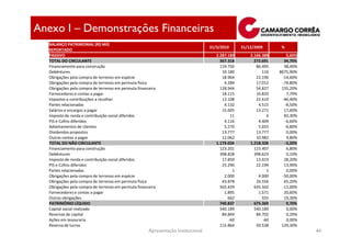 Anexo I – Demonstrações Financeiras
   BALANÇO PATRIMONIAL (R$ Mil)
                                                                                    31/3/2010      31/12/2009      %
   REPORTADO
   PASSIVO                                                                             2.287.189       2.166.388      5,60%
   TOTAL DO CIRCULANTE                                                                   367.318         272.691     34,70%
   Financiamento para construção                                                         119.750          86.495     38,40%
   Debêntures                                                                             10.180             116   8675,90%
   Obrigações pela compra de terrenos em espécie                                          18.964          22.196    -14,60%
   Obrigações pela compra de terrenos em permuta física                                    4.284          17.012    -74,80%
   Obrigações pela compra de terrenos em permuta financeira                              128.944          54.827    135,20%
   Fornecedores e contas a pagar                                                          18.115          16.820      7,70%
   Impostos e contribuições a recolher                                                    12.108          22.610    -46,40%
   Partes relacionadas                                                                     4.132           4.515     -8,50%
   Salários e encargos a pagar                                                            15.605          13.271     17,60%
   Imposto de renda e contribuição social diferidos                                           11               6     83,30%
   PIS e Cofins diferidos                                                                  4.116           4.409     -6,60%
   Adiantamentos de clientes                                                               5.270           5.655     -6,80%
   Dividendos propostos                                                                   13.777          13.777      0,00%
   Outras contas a pagar                                                                  12.062          10.982      9,80%
   TOTAL DO NÃO CIRCULANTE                                                             1.179.034       1.218.328     -3,20%
   Financiamento para construção                                                         123.201         115.407      6,80%
   Debêntures                                                                            398.828         398.623      0,10%
   Imposto de renda e contribuição social diferidos                                       17.850          13.919     28,20%
   PIS e Cofins diferidos                                                                 25.290          22.194     13,90%
   Partes relacionadas                                                                         1               1      0,00%
   Obrigações pela compra de terrenos em espécie                                           2.000           4.000    -50,00%
   Obrigações pela compra de terrenos em permuta física                                   43.878          26.556     65,20%
   Obrigações pela compra de terrenos em permuta financeira                              565.429         635.502    -11,00%
   Fornecedores e contas a pagar                                                           1.895           1.571     20,60%
   Outras obrigações                                                                         662             555     19,30%
   PATRIMÔNIO LÍQUIDO                                                                    740.837         675.369      9,70%
   Capital social realizado                                                              540.189         540.189      0,00%
   Reservas de capital                                                                    84.844          84.702      0,20%
   Ações em tesouraria                                                                       -60             -60      0,00%
   Reserva de lucros                                                                     115.864          50.538    129,30%
                                                       Apresentação Institucional                                             44
 