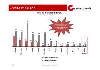 Crédito Imobiliário
                      Relação Crédito/PIB (em %)
                        Fonte: Banco Central do Brasil




                                                         Brasil ainda tem um dos
                                                           menores índices de
                                                         crédito imobiliário/PIB
                                                                no mundo...




  51                        Apresentação Institucional
 