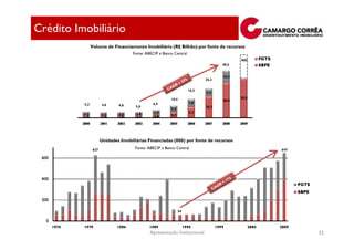 Crédito Imobiliário
                Volume de Financiamento Imobiliário (R$ Bilhão) por fonte de recursos
                                      Fonte: ABECIP e Banco Central
                                                                                           ND
                                                                                    40,5



                                                                             25,2


                                                                      16,3

                                                          10,4
          5,2          4,6     4,8              6,9
                                       5,0




                       Unidades Imobiliárias Financiadas (000) por fonte de recursos
                 627                   Fonte: ABECIP e Banco Central                            647




                                                                 54




                                               Apresentação Institucional                             52
 