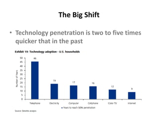 The Big ShiftTechnology penetration is two to five times quicker that in the past