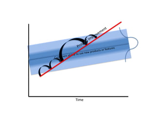 Product ImprovementCustomers ability to use new products or featuresTime