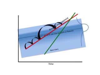 Product ImprovementCustomers ability to use new products or featuresNew UsersTime