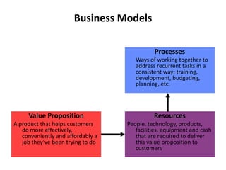 Business ModelsProcesses	Ways of working together to address recurrent tasks in a consistent way: training, development, budgeting, planning, etc.Value PropositionA product that helps customers do more effectively, conveniently and affordably a job they’ve been trying to doResourcesPeople, technology, products, facilities, equipment and cash that are required to deliver this value proposition to customers