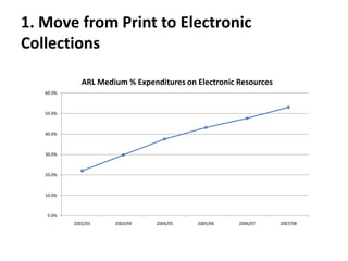1. Move from Print to Electronic Collections