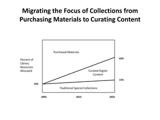 Migrating the Focus of Collections from Purchasing Materials to Curating Content Purchasing Materials = Outside inCurating Content = Inside Out