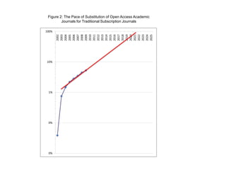Pace of Disruptive Change100%% of Market using Innovation0%Time