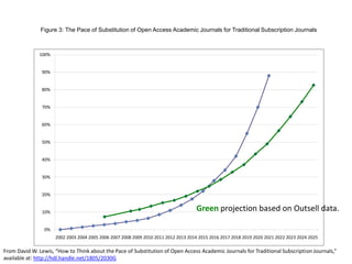 Figure 2: The Pace of Substitution of Open Access Academic Journals for Traditional Subscription Journals