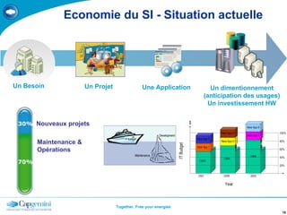 Economie du SI - Situation actuelle Un Besoin Un Projet Une Application Un dimentionnement (anticipation des usages) Un investissement HW 70%   30%   Nouveaux projets  Maintenance &  Opérations  