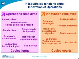 Résoudre les tensions entre  Innovation et Opérations Détourner les usages  Innovation rime avec Déconstruction Réunir des Compétences originales Se tromper Tester à nouveau Se tromper encore Tester souvent Cycles courts Penser autrement Au plus tôt Opérations rime avec  Rationaliser un édifice complexe & massif Cycles longs Standardiser Réduction de la diversité Uniformiser les technologies Processus standardisés Rationaliser les compétences Pas d’erreur Industrialiser 