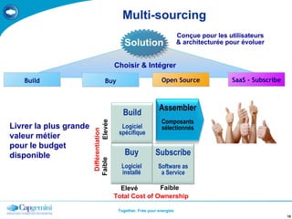 Multi-sourcing  Build Buy Open Source SaaS - Subscribe Solution Conçue pour les utilisateurs & architecturée pour évoluer Choisir & Intégrer Livrer la plus grande  valeur métier  pour le budget disponible Build Logiciel spécifique Buy Logiciel installé Subscribe Software as a Service Assembler Composants sélectionnés Total Cost of Ownership Elevé Faible Différentiation Elevée Faible 