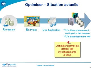 Optimiser – Situation actuelle U n Besoin U n Projet U ne Application U n dimensionnement   (anticipation des usages) U n investissement HW Optimiser permet de différer les investissements à venir 