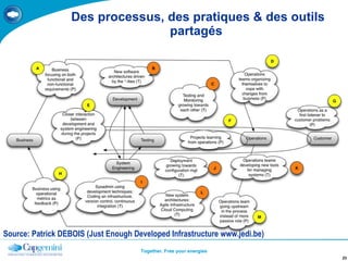 Des processus, des pratiques & des outils partagés  Source: Patrick DEBOIS (Just Enough Developed Infrastructure www.jedi.be) 
