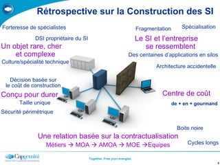 Rétrospective sur la Construction des SI Le SI et l’entreprise se ressemblent Fragmentation Spécialisation Des centaines d’applications en silos Architecture accidentelle Un objet rare, cher et complexe DSI propriétaire du SI Culture/spécialité technique Forteresse de spécialistes Centre de coût de + en + gourmand Une relation basée sur la contractualisation Métiers    MOA    AMOA    MOE   Equipes Boite noire Cycles longs Conçu pour durer Décision basée sur le coût de construction Taille unique Sécurité périmétrique 