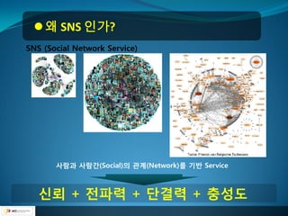  왜 SNS 인가?
SNS (Social Network Service)




       사람과 사람갂(Social)의 관계(Network)를 기반 Service



   싞뢰 + 젂파력 + 단결력 + 충성도
 