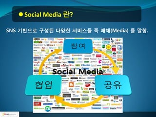  Social Media 란?

SNS 기반으로 구성된 다양핚 서비스들 즉 매체(Media) 를 말함.
 