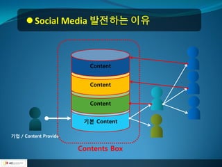  Social Media 발전하는 이유



                          Content


                          Content


                          Content


                        기본 Content

기업 / Content Provide


                       Contents Box
 