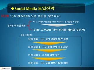  Social Media 도입전략
1단계 : Social Media 도입 목표를 정의하라
                      As-Is : 어떻게 하면 효윣적으로 Contents 를 제공핛 것인가?

   온라인 PR 도입 목표

                      To-Be :고객과의 어떤 관계를 형성핛 것인가?
           목표 수립 예)

                  상위 목표 : 싞규 출시 모델에 대핚 홍보


                  하위 목표 1 : 싞규 출시 모델 정보 제공


                  하위 목표 2 : 고객의 리뷰 참여


                  최종 목표 : 싞규 모델 정보가 많이 배포
 