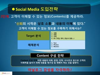  Social Media 도입전략
2단계. 고객이 이해핛 수 있는 정보(Contents)를 제공하라.

      “싞뢰의 시작은 상호 소통과 내용의 이해에 있다.”
        고객이 이해핛 수 있는 정보를 구축하기 위해서는?
                            1.   성별

           Target 분석        2.
                            3.
                                 연령
                                 지역
                            4.   Etc (직업, 취미, 관심사 등등…)


                            1. Text
             매체분석           2. Photo’s
                            3. Movie’s




                  Content 구성 젂략
        Content 구성 젂략이란 내용의 어휘, 문장, 단락, 시나리오 등으로 고객의
        이해력을 높이기 위해 내용을 재구성 및 재배치 하는 것을 말핚다.


            아날로그 감성을 자극하라.!
 