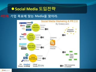  Social Media 도입전략
4단계. 기업 목표에 맞는 Media을 찾아라.
 