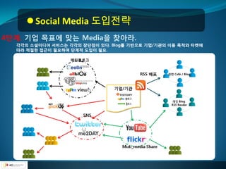  Social Media 도입전략
4단계. 기업 목표에 맞는 Media을 찾아라.
 