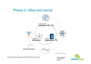 Phase 2: Alles wird sozial




Quelle: http://www.dachisgroup.com/PDFs/Social_Business_Design   Joachim Niemeier
                                                                 16. Juni 2010
                                                                 Seite 11
 