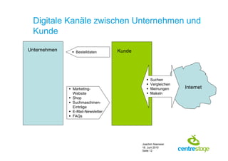 Digitale Kanäle zwischen Unternehmen und
 Kunde

Unternehmen     Bestelldaten       Kunde




                                                  Suchen
                                                  Vergleichen
               Marketing-                        Meinungen     Internet
                Website                           Makeln
               Shop
               Suchmaschinen-
                Einträge
               E-Mail-Newsletter
               FAQs




                                            Joachim Niemeier
                                            16. Juni 2010
                                            Seite 12
 