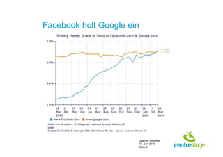 Facebook holt Google ein




                           Joachim Niemeier
                           16. Juni 2010
                           Seite 5
 