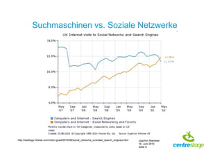 Suchmaschinen vs. Soziale Netzwerke




http://weblogs.hitwise.com/robin-goad/2010/06/social_networks_overtake_search_engines.html   Joachim Niemeier
                                                                                             16. Juni 2010
                                                                                             Seite 6
 