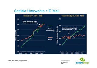 Soziale Netzwerke > E-Mail




Quelle: Mary Meeker, Morgan Stanley     Joachim Niemeier
                                        16. Juni 2010
                                        Seite 7
 