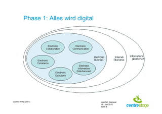Phase 1: Alles wird digital




Quelle: Wirtz (2001)                      Joachim Niemeier
                                          16. Juni 2010
                                          Seite 8
 