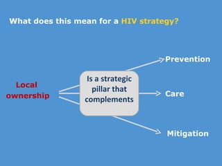 What does this mean for a  HIV strategy? Local  ownership Prevention  Care Mitigation Is a strategic pillar that complements 