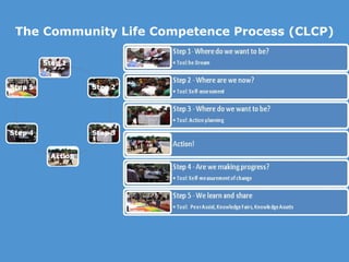 The Community Life Competence Process (CLCP) 