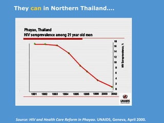Source:  HIV and Health Care Reform in Phayao .  UNAIDS, Geneva, April 2000. They  can  in Northern Thailand…. 