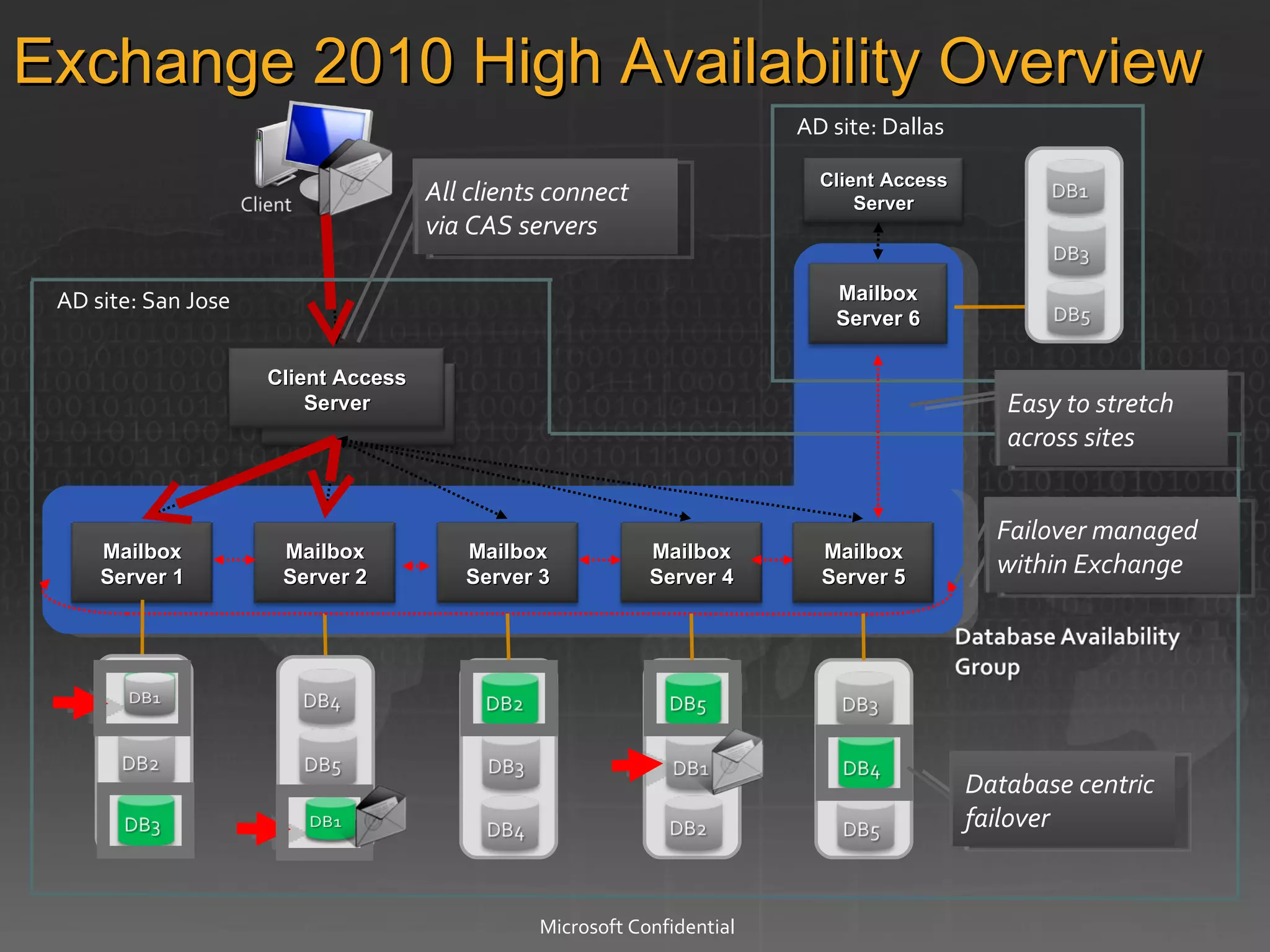 AD site: Dallas  AD site: San Jose Microsoft Confidential Exchange 2010 High Availability Overview  Failover managed within Exchange Easy to stretch across sites All clients connect via CAS servers Database centric failover Client Access Server Mailbox Server 1 Mailbox Server 2 Mailbox Server 3 Mailbox Server 6 Mailbox Server 4 Mailbox Server 5 Client Access Server 