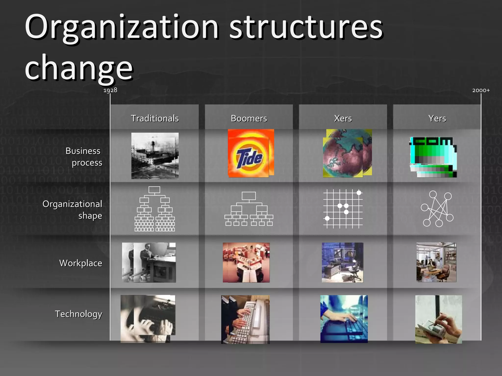 Organization structures change  Traditionals Boomers Xers Yers 1928 2000+ Business  process Organizational shape Workplace Technology 