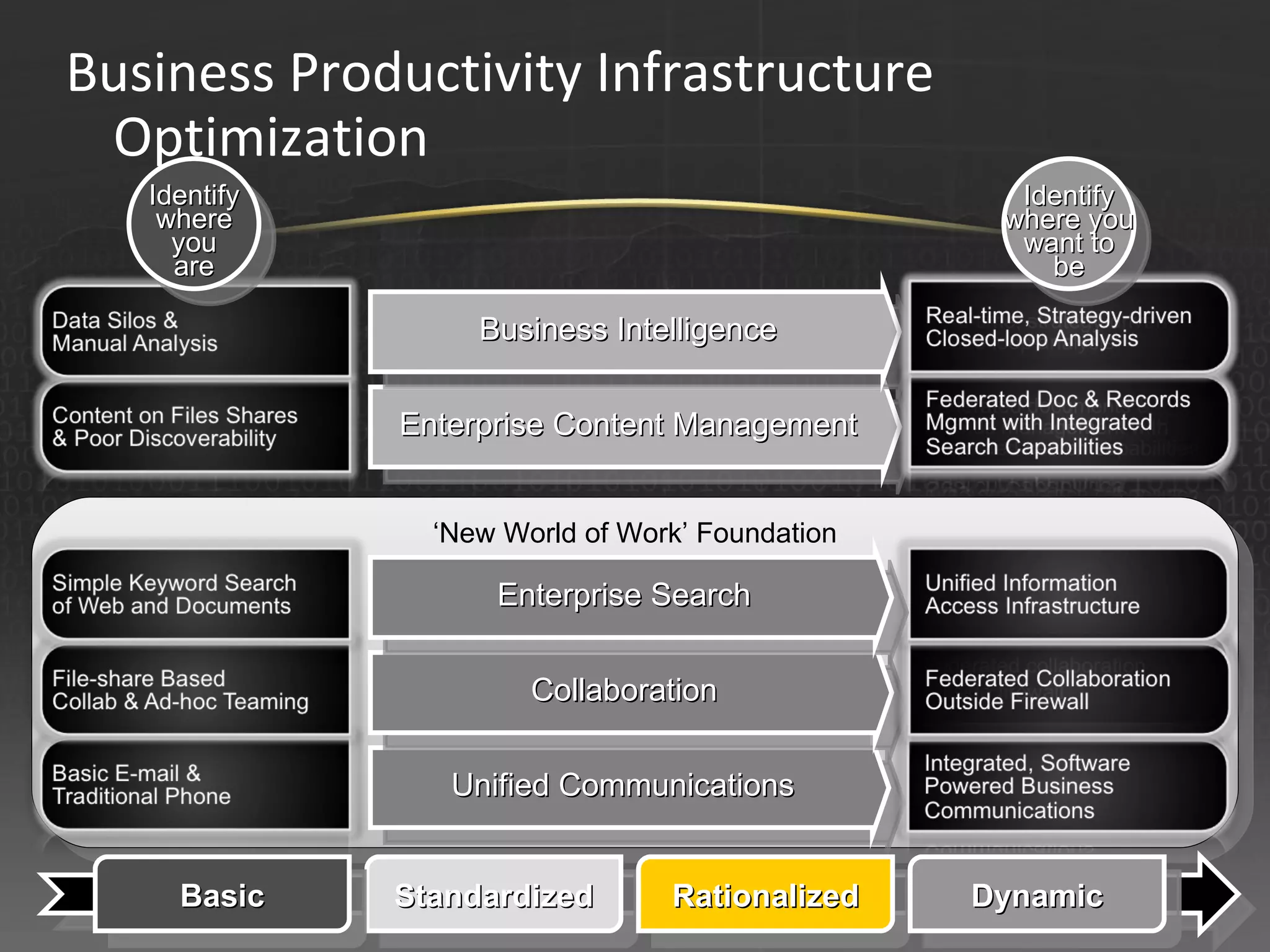 ‘ New World of Work’ Foundation Unified Communications Collaboration Enterprise Content Management Business Intelligence Standardized Rationalized Basic Dynamic Enterprise Search Business Productivity Infrastructure Optimization Identify where you are Identify where you want to be 