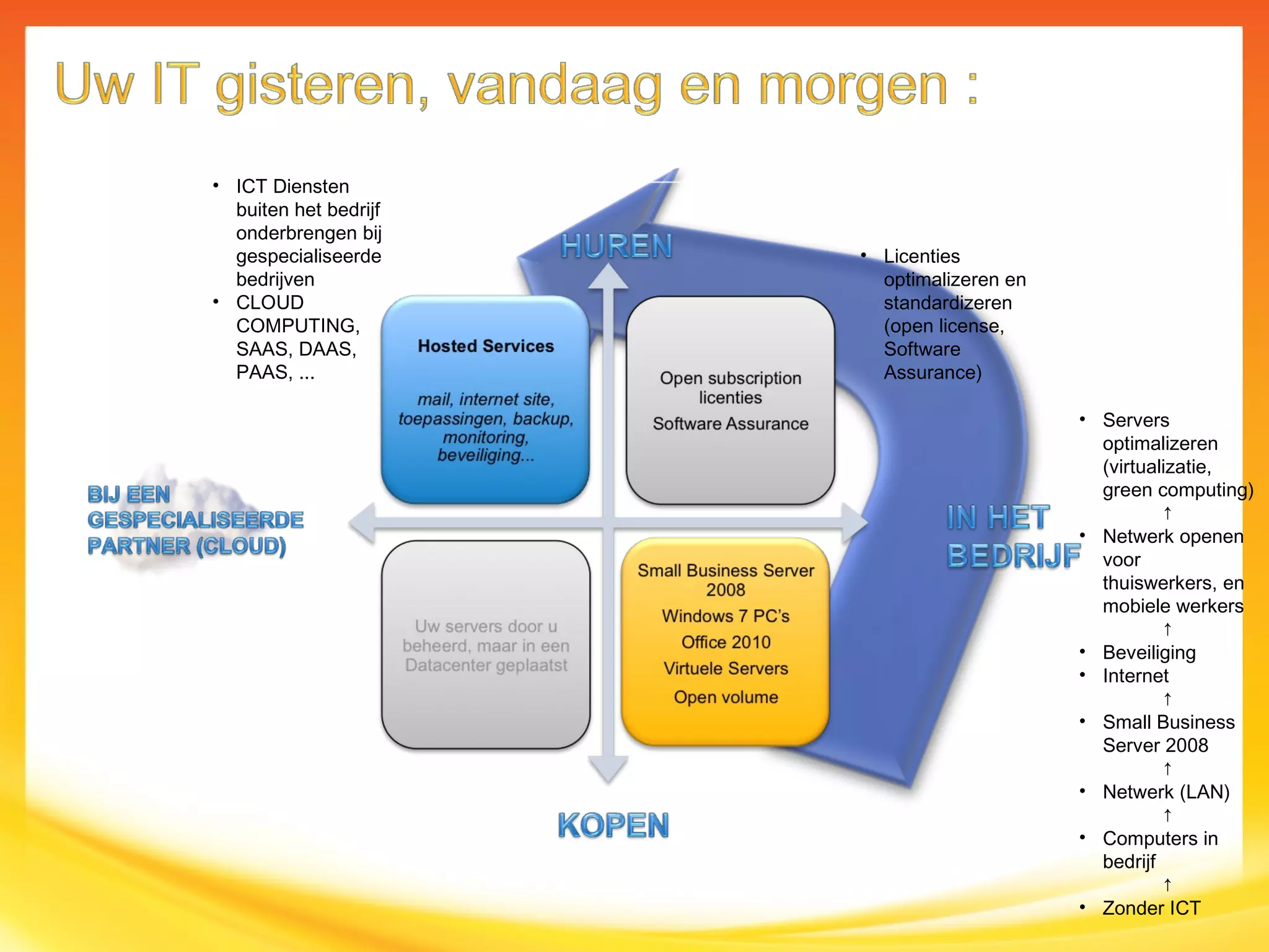 Servers optimalizeren (virtualizatie, green computing) ↑ Netwerk openen voor thuiswerkers, en mobiele werkers ↑ Beveiliging Internet ↑ Small Business Server 2008 ↑ Netwerk (LAN) ↑ Computers in bedrijf ↑ Zonder ICT Licenties optimalizeren en standardizeren (open license, Software Assurance) ICT Diensten buiten het bedrijf onderbrengen bij gespecialiseerde bedrijven CLOUD COMPUTING, SAAS, DAAS, PAAS, ... 
