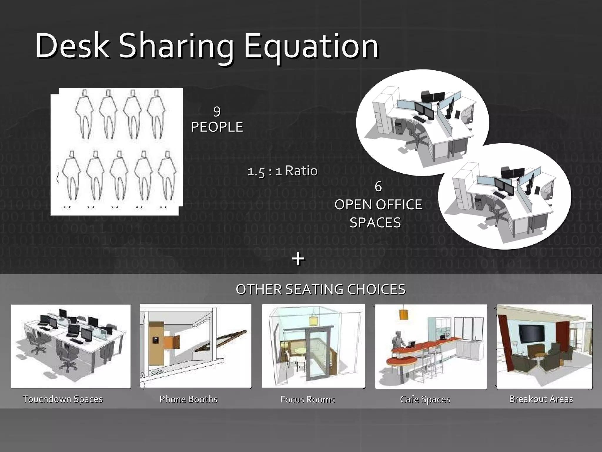 9 PEOPLE OTHER SEATING CHOICES + 6 OPEN OFFICE SPACES   Focus Rooms Phone Booths Breakout Areas Cafe Spaces Touchdown Spaces 1.5 : 1 Ratio Desk Sharing Equation 