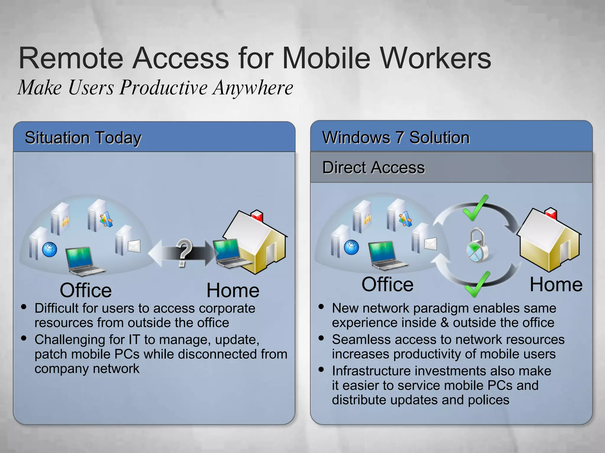 Remote Access for Mobile Workers Make Users Productive Anywhere Windows 7 Solution Direct Access Situation Today Difficult for users to access corporate resources from outside the office Challenging for IT to manage, update, patch mobile PCs while disconnected from company network New network paradigm enables same experience inside & outside the office Seamless access to network resources increases productivity of mobile users Infrastructure investments also make  it easier to service mobile PCs and distribute updates and polices Office Home Home Office 