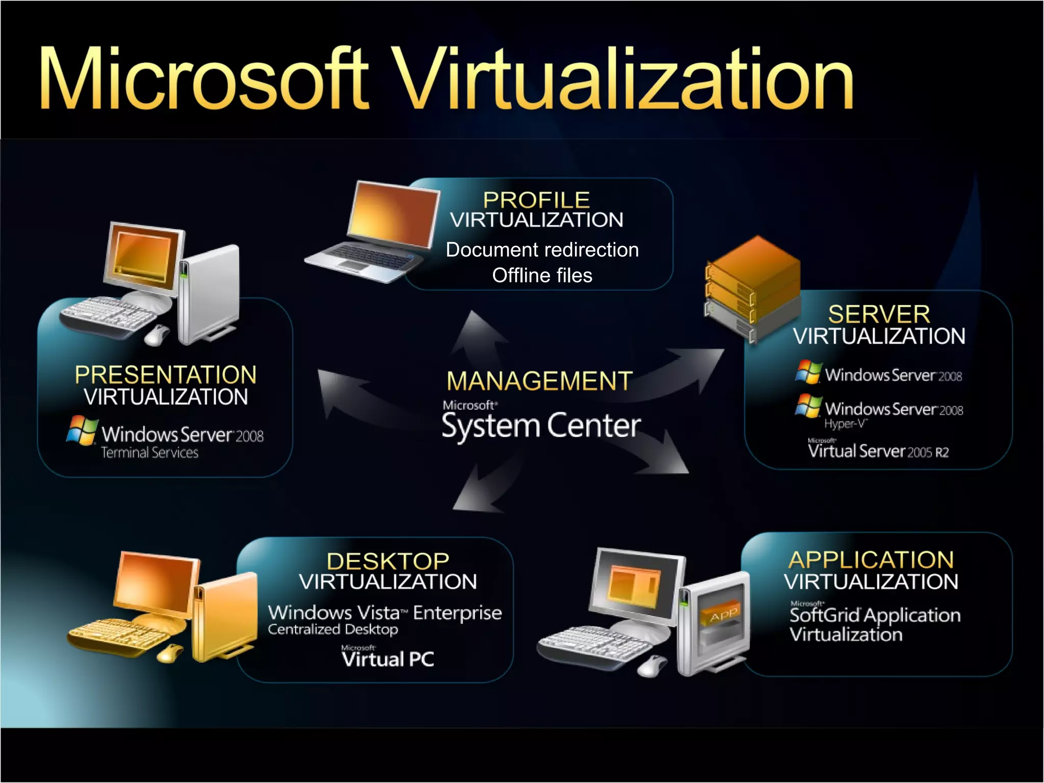 Document redirection Offline files 