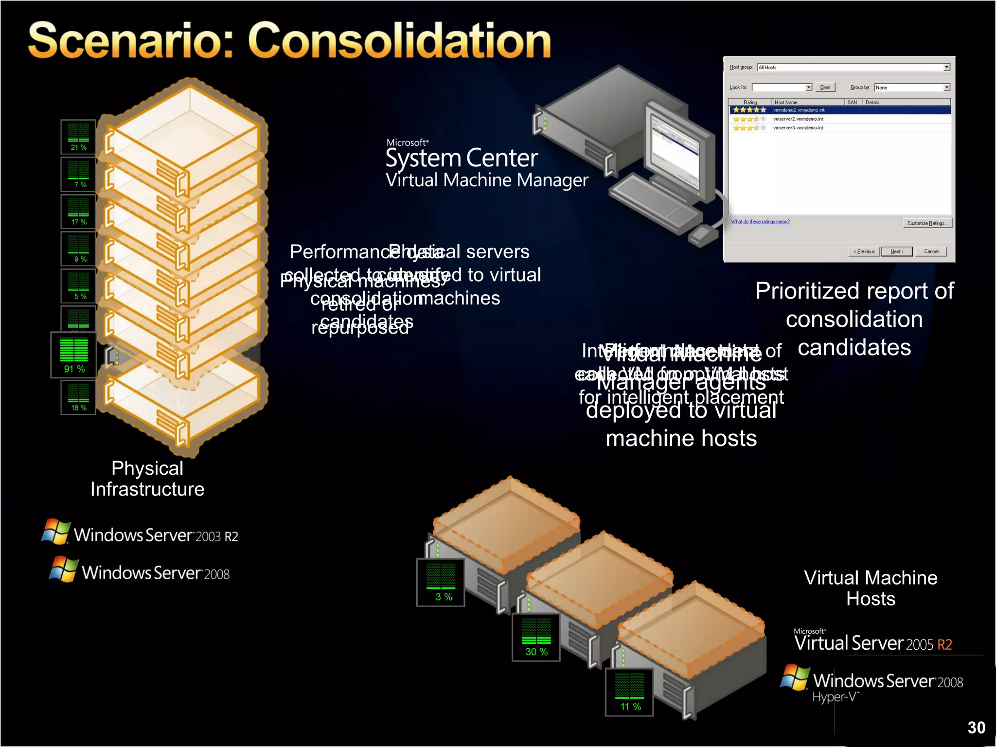 Virtual Machine Hosts Physical Infrastructure Virtual Machine Manager agents deployed to virtual machine hosts Performance data collected to identify consolidation candidates Physical servers converted to virtual machines Performance data collected from VM hosts for intelligent placement Intelligent placement of each VM on optimal host Physical machines retired or repurposed Prioritized report of consolidation candidates 
