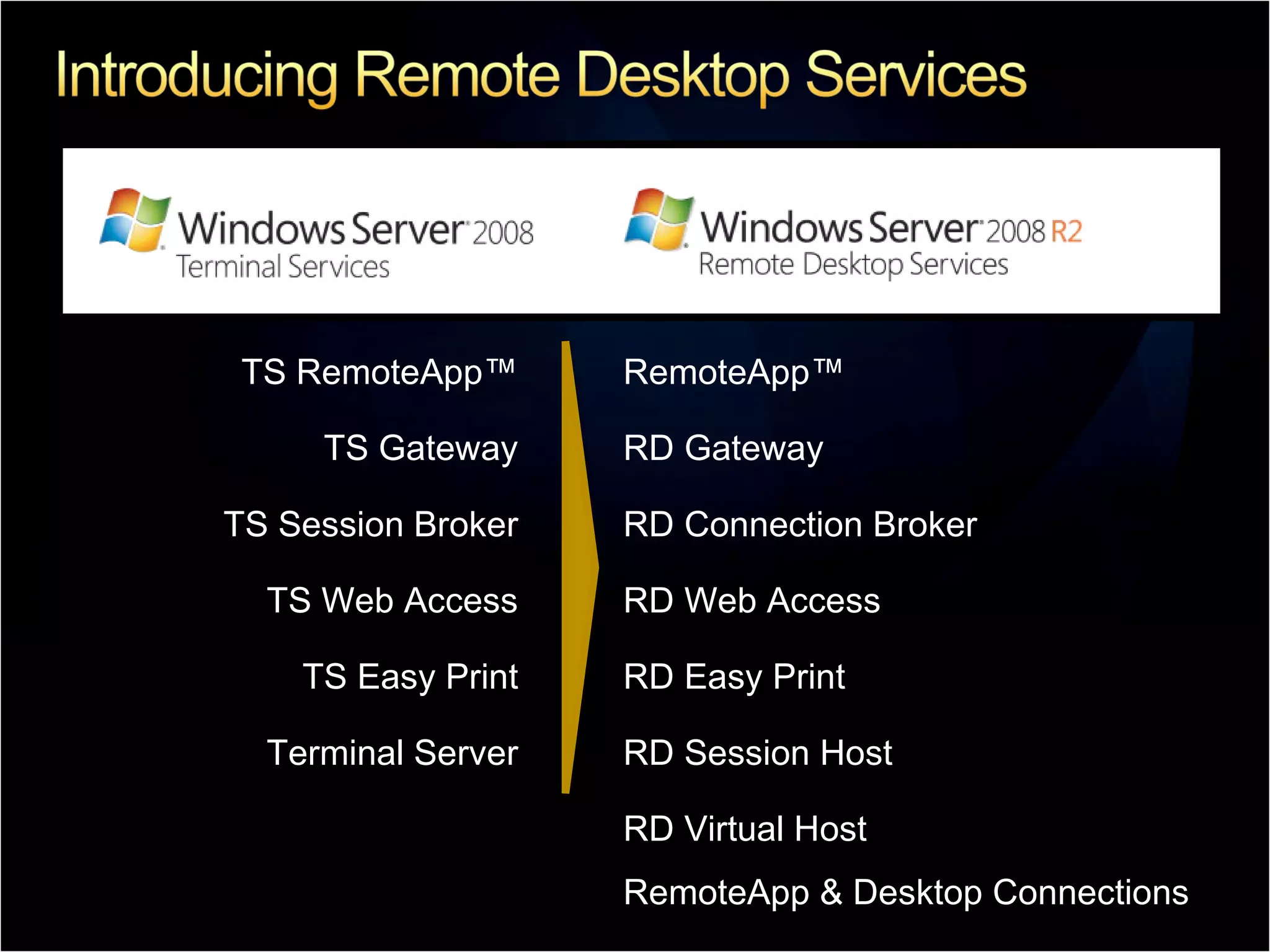 TS RemoteApp™ RemoteApp™ TS Gateway RD Gateway TS Session Broker RD Connection Broker TS Web Access RD Web Access TS Easy Print RD Easy Print Terminal Server RD Session Host RD Virtual Host RemoteApp & Desktop Connections 