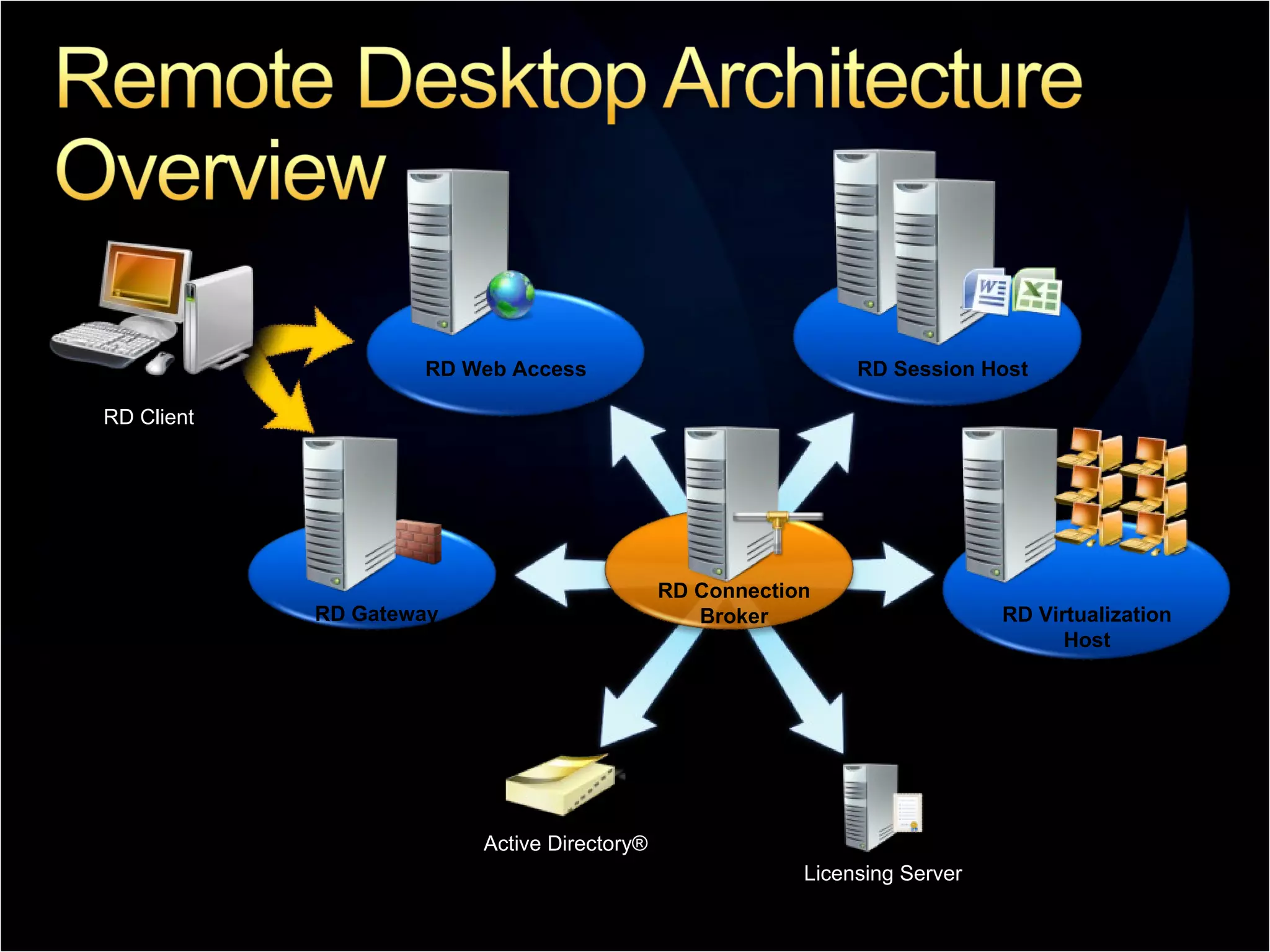 RD Web Access RD Session Host RD Gateway RD Connection Broker Active Directory® Licensing Server RD Virtualization Host RD Client 